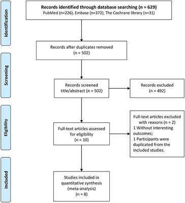 Role of LDL-C level alteration in increased mortality risks in spontaneous intracerebral hemorrhage patients: Systematic review and meta-analysis